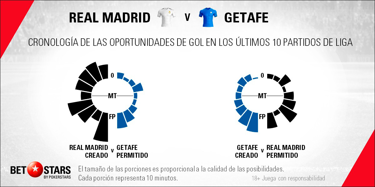 BetStars Real-Madrid vs Getafe 06 BetStars, Real Madrid vs Getafe CF, pronosticos deportivos, apuestas deportivas, apuestas deportivas pronosticos, LaLiga, pronosticos La Liga, apuestas de fútbol para hoy, mejores apuestas deportivas, apuestas deportivas pronosticos, pronosticos expertos, noticias deportivas, casas apuestas deportivas